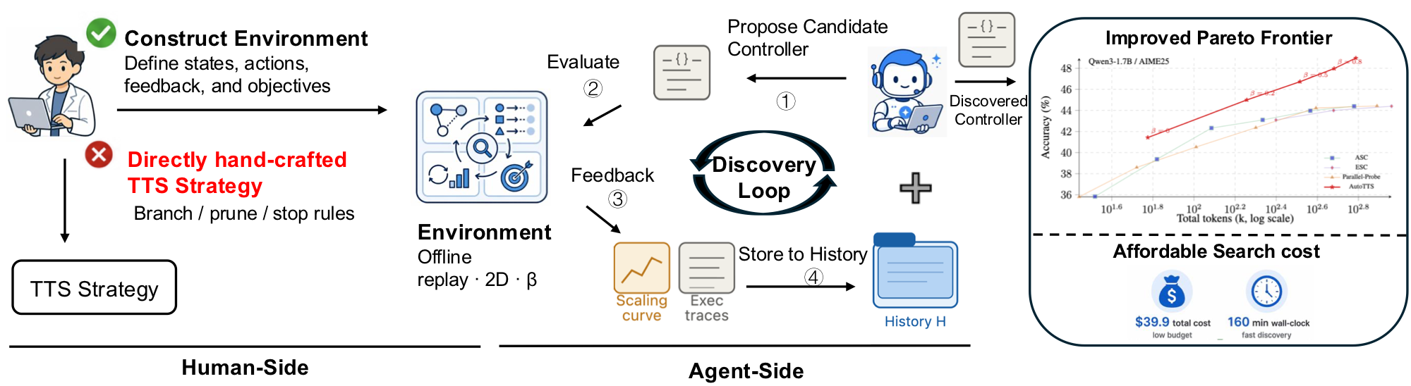 Figure 1. Auto-TTS contrasts with hand-crafted TTS: humans specify an environment—states, actions, feedback, and objectives—given which an explorer iteratively proposes candidate controllers, evaluates them in offline replay, and updates history using scaling curves together with execution trajectories.