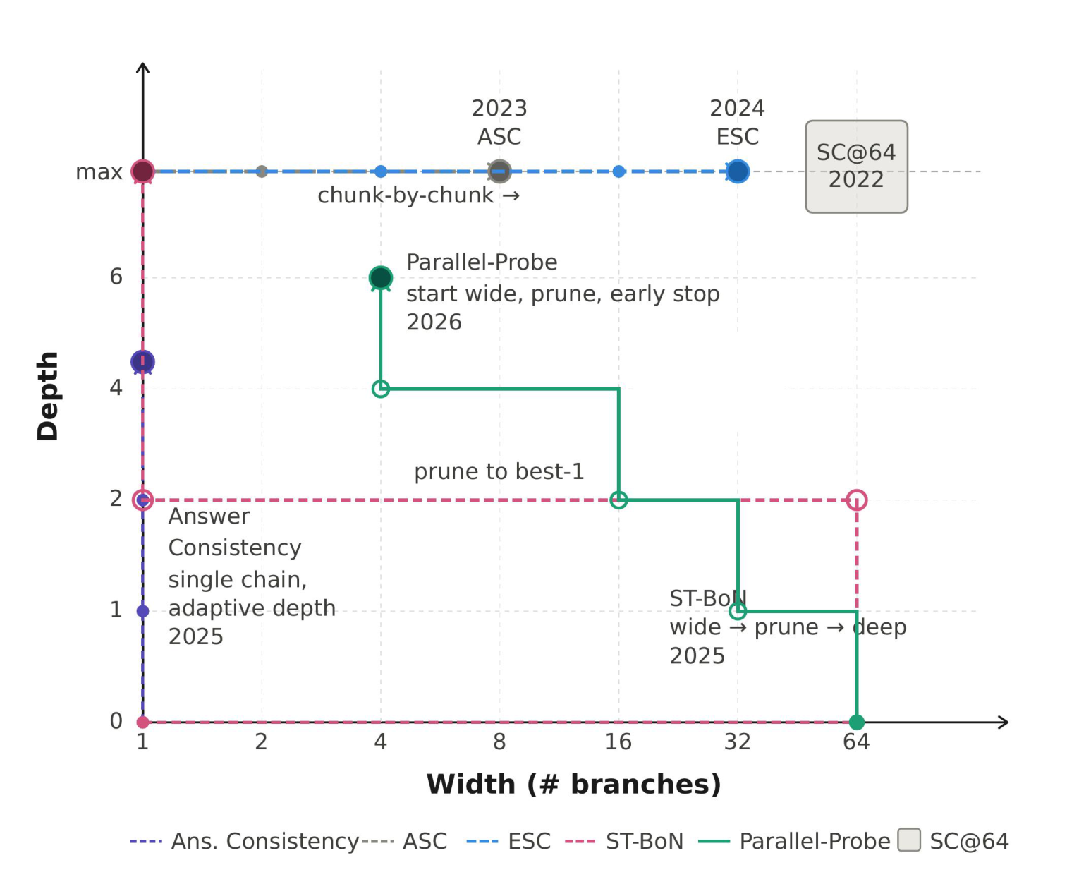 Figure 2: Six representative TTS methods plotted as points in the same width–depth space.