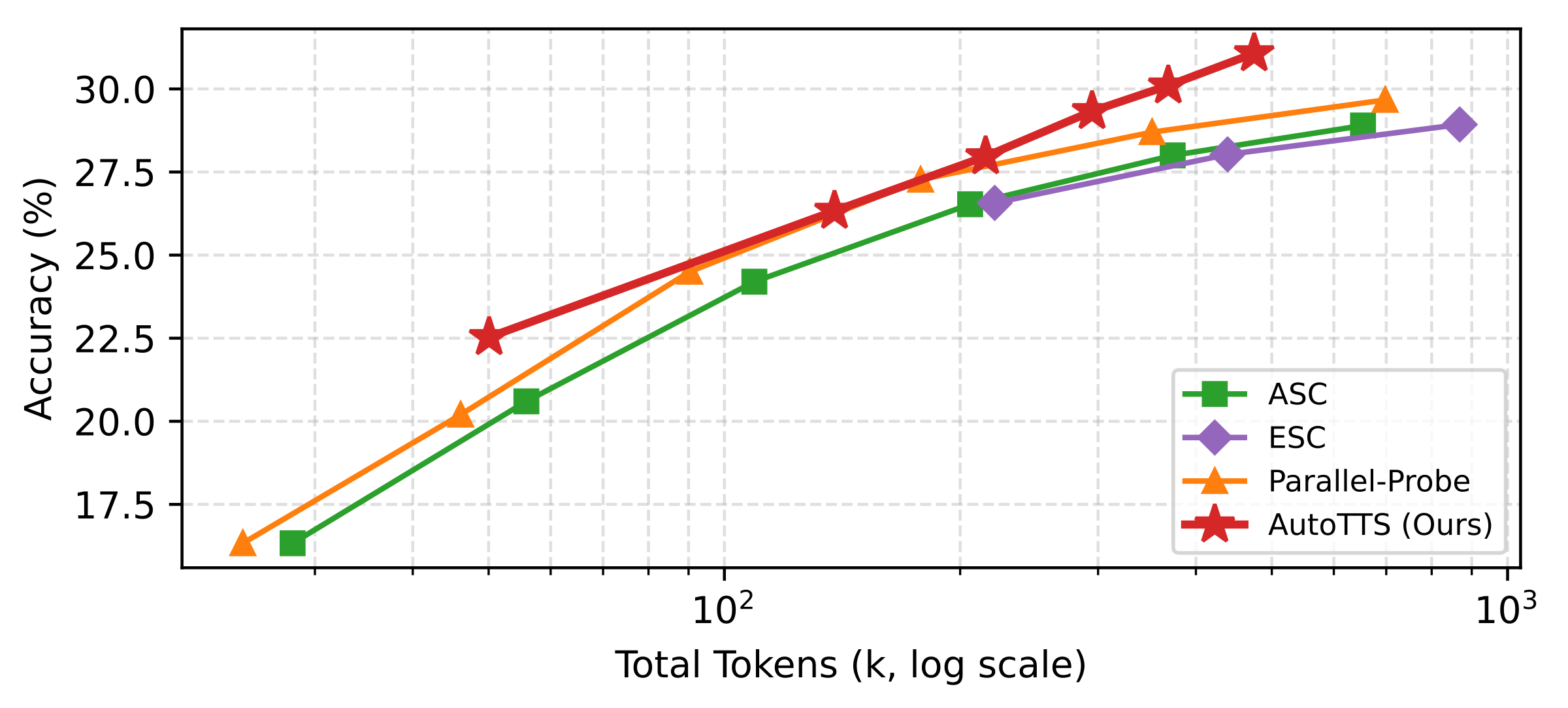 Scaling curves: Qwen3-0.6B on AIME25. Accuracy versus total tokens on log scale across beta.