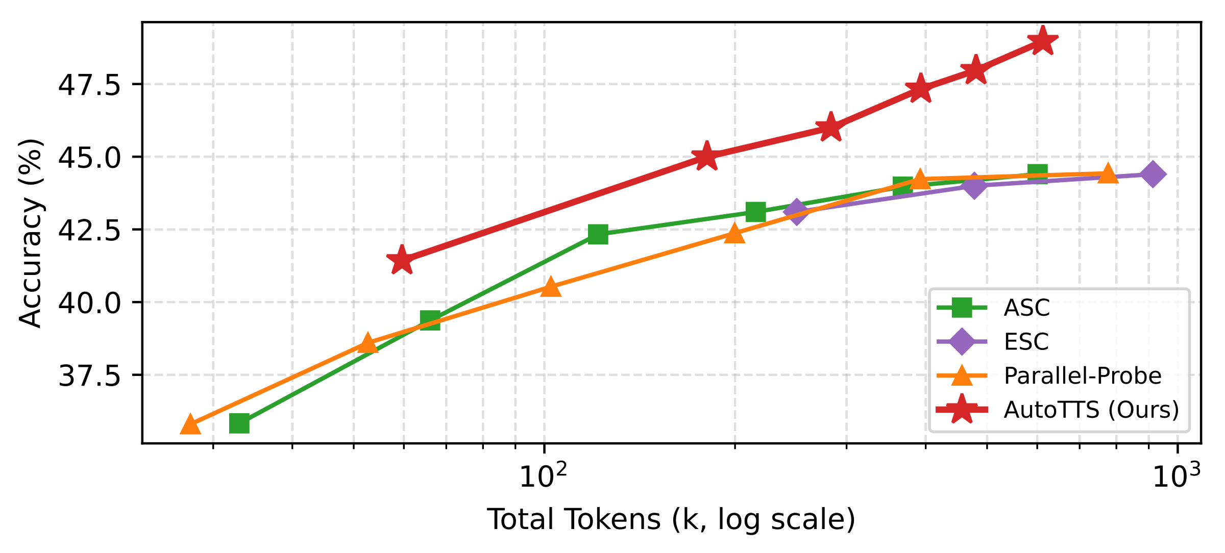 Scaling curves: Qwen3-1.7B on AIME25.