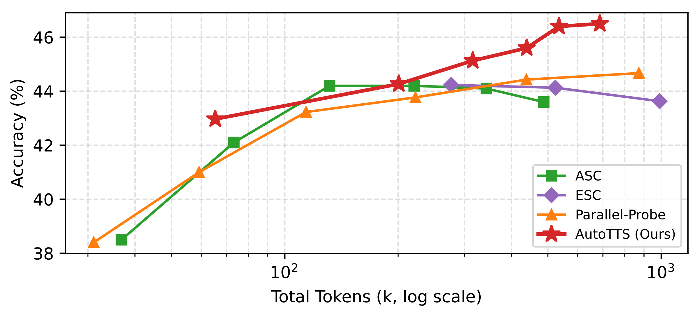 Scaling curves: Qwen3-4B on HMMT25.