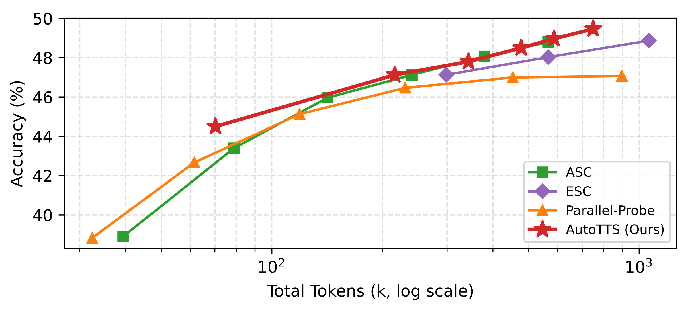 Scaling curves: Qwen3-8B on HMMT25.