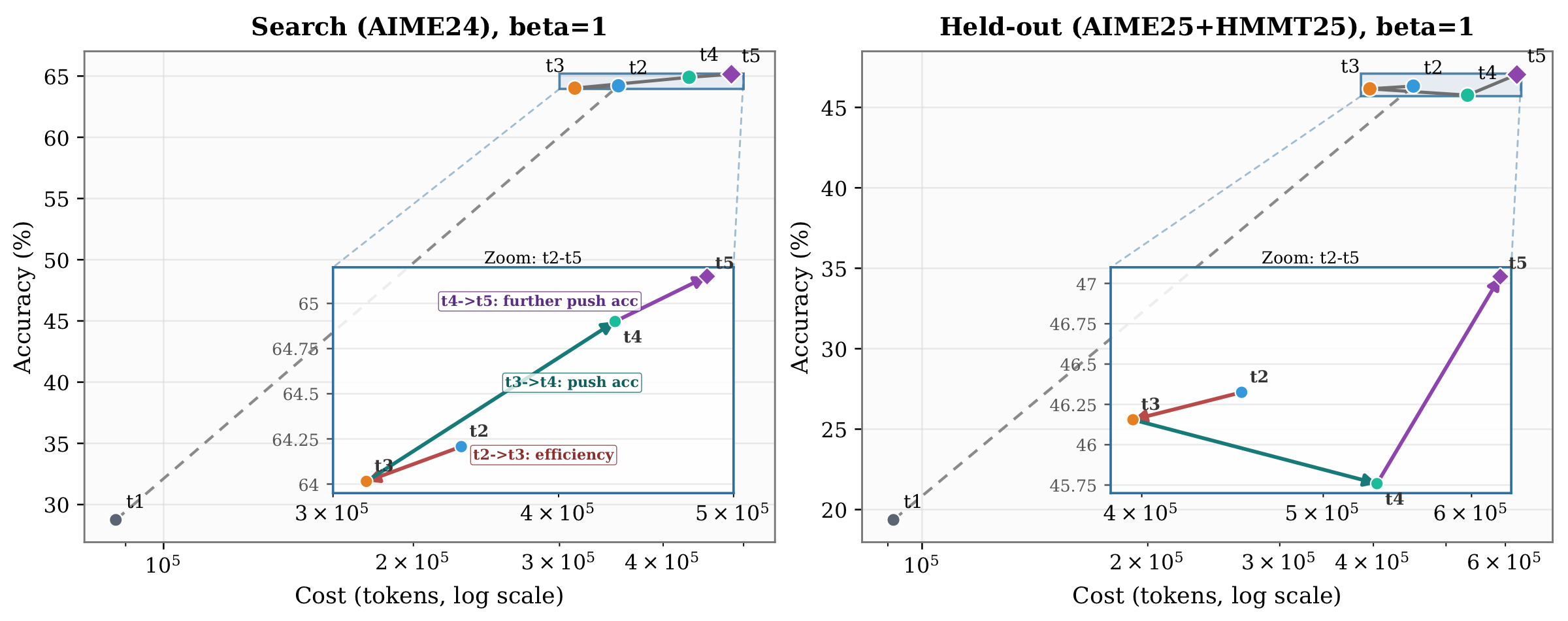Python code panels showing how the controller evolves across agent turns during discovery.