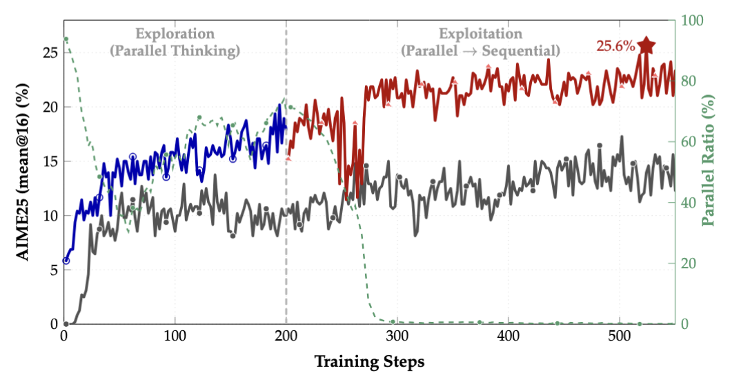 Graph showing two-stage training with parallel reasoning as a scaffold