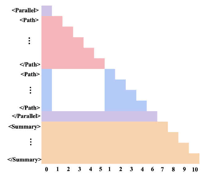 Diagram illustrating Path-Window attention and Multiverse position ID