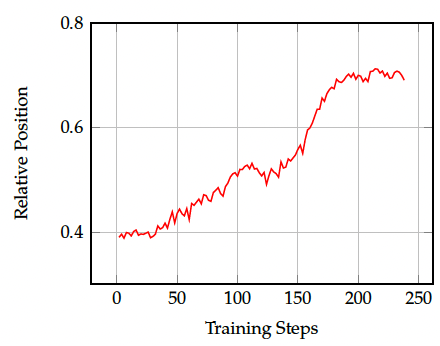 Graph showing the relative position of the parallel block during RL training